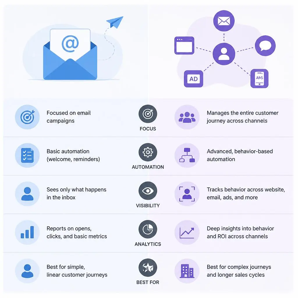 Marketing automation vs email marketing comparison showing automated workflows, email campaigns, lead nurturing, and customer engagement strategies.